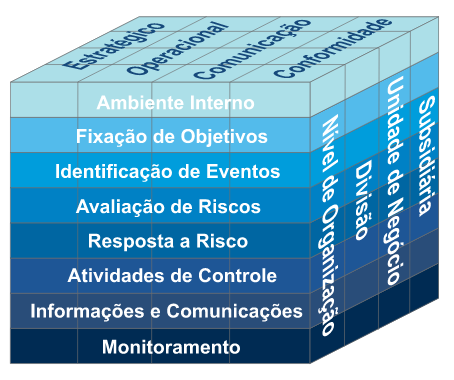 Composição do COSO